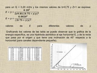 para un Q = 0,20 m3/s y los mismos valores de b=0,75 y Z=1 se expresa:
𝑬 = 𝒚 +
𝟎. 𝟐𝟎 𝟐
𝟐𝒙𝟗. 𝟖𝟏( 𝟎. 𝟕𝟓 + 𝒚 𝒚) 𝟐
𝑬 = 𝒚 +
𝟎, 𝟎𝟎𝟐𝟎 𝟐
( 𝟎. 𝟕𝟓 + 𝒚 𝒚) 𝟐
valores de E para diferentes valores de y
Graficando los valores de las tabla se puede observar que la gráfica de la
energía especifica, es una hipérbola asintótica al eje horizontal E, y de la recta
que pasa por el origen y que tiene una inclinación de 45° respecto a la
horizontal (para canales dependiente pequeña).
 