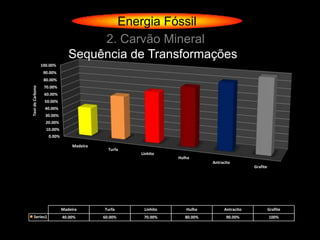 Energia Fóssil
                                     2. Carvão Mineral
                                Sequência de Transformações
                  100.00%
                   90.00%
                   80.00%
                   70.00%
Teor de Carbono




                   60.00%
                   50.00%
                   40.00%
                    30.00%
                    20.00%
                    10.00%
                     0.00%

                                  Madeira
                                              Turfa
                                                      Linhito
                                                                 Hulha
                                                                             Antracito
                                                                                               Grafite




                             Madeira        Turfa      Linhito      Hulha          Antracito             Grafite
    Series1                  40.00%         60.00%     70.00%       80.00%          90.00%               100%
 