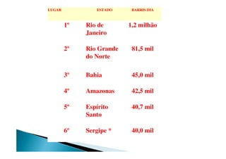 LUGAR ESTADO BARRIS DIA
1º Rio de
Janeiro
1,2 milhão
2º Rio Grande
do Norte
81,5 mil
3º Bahia 45,0 mil
4º Amazonas 42,5 mil
5º Espírito
Santo
40,7 mil
6º Sergipe * 40,0 mil
 