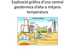 Explicació gràfica d’una central
geotèrmica d’alta o mitjana
temperatura
 