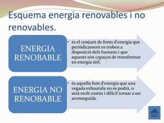 Esquema energia renovables i no
renovables.
• és el conjunt de fonts d'energia que
periòdicament es troben a
disposició dels humans i que
aquests són capaços de transformar
en energia útil.
ENERGIA
RENOBABLE
• és aquella font d'energia que una
vegada exhaurida no es podrà, o
serà molt costós i difícil tornar a ser
aconseguida.
ENERGIA NO
RENOBABLE
 