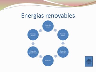Energias renovables
Energia
solar
Energia
eòlica
Energia
hidràulica
Biomassa
Energia
geotèrmica
Energia
marina
 