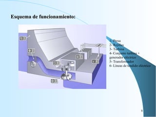 Esquema de funcionamiento: 1- Presa 2- Rejillas 3- Turbina 4- Conjunto turbina + generador eléctrico 5- Transformador 6- Líneas de tendido eléctrico 