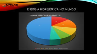 ENERGIA HIDRELÉTRICA NO MUNDO
14%
14%
10%
7%
6%
49%
ENERGIA HIDRELÉTRICA NO MUNDO (%)
CANADÁ USA BRASIL CHINA RÚSSIA RESTO DO MUNDO
 