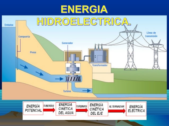 Resultado de imagen de energia hidroelectrica como funciona