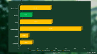 0 50 100 150 200 250 300 350
Argentina
Brasil
Estados Unidos
Japão
México
Reino Unido
66.14
44.84
327.38
169.7
64.39
164.56
Argentina Brasil Estados Unidos Japão México Reino Unido
 