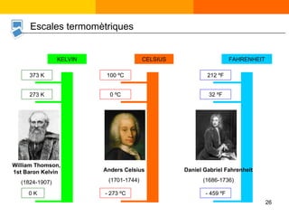 KELVIN CELSIUS FAHRENHEIT 373 K 273 K 0 K - 273 ºC 0 ºC 100 ºC - 459 ºF 32 ºF 212 ºF Escales termomètriques Anders Celsius   (1701-1744) William Thomson, 1st Baron Kelvin   (1824-1907) Daniel Gabriel Fahrenheit   (1686-1736) 