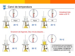 Aigua Aigua Oli Encenem els fogonets. Deu minuts després… La temperatura que aconsegueix un cos en absorbir calor depèn de la seva  massa  i del  tipus de matèria  de que està format. Canvi de temperatura Inicialment tots estan a 20  o C 20  o C 20  o C 20  o C 80  o C 50  o C 70  o C 20 20 20 50 80 70 