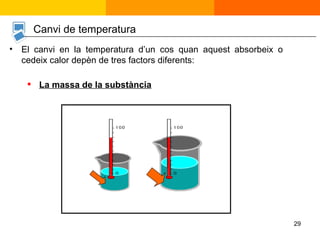 El canvi en la temperatura d’un cos quan aquest absorbeix o cedeix calor depèn de tres factors diferents: La massa de la substància Canvi de temperatura 