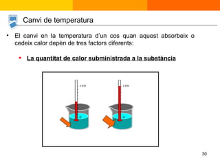 El canvi en la temperatura d’un cos quan aquest absorbeix o cedeix calor depèn de tres factors diferents: La quantitat de calor subministrada a la substància Canvi  de temperatura 