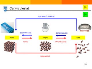 Canvis d’estat Sòlid Líquid Gas FUSIÓ VAPORITZACIÓ SOLIDIFICACIÓ CONDENSACIÓ SUBLIMACIÓ SUBLIMACIÓ INVERSA 