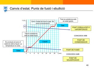 Es produeix el canvi d’ estat de sòlid a líquid. La temperatura no varia. Tota la substància està en estat líquid Canvi d’estat de líquid a gas. No varia la temperatura Tota la substància està en estat gasós. PUNT D’EBULLICIÓ O VAPORITZACIÓ PUNT DE FUSIÓ PUNT DE CONDENSACIÓ PUNT DE SOLIDIFICACIÓ COINCIDEIX AMB COINCIDEIX AMB Canvis d’estat. Punts de fusió i ebullició -20 0 100 T (ºC) 0 4 8 20 12 16 28 24 t (min) Sòlid Líquid Gas 