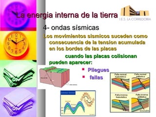La energia interna de la tierra
        4- ondas sísmicas
        Los movimientos sismicos suceden como
          consecuencia de la tension acumulada
          en los bordes de las placas
                 cuando las placas colisionan
          pueden aparecer:
                        Pliegues

                        fallas
 