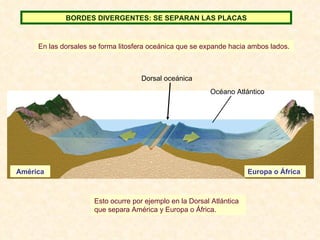 En las dorsales se forma litosfera oceánica que se expande hacia ambos lados. Esto ocurre por ejemplo en la Dorsal Atlántica que separa América y Europa o África. América Europa o África BORDES DIVERGENTES: SE SEPARAN LAS PLACAS Dorsal oceánica Océano Atlántico 