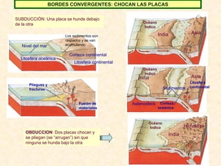 Asia India Océano Índico Himalaya Océano Índico Océano Índico Asia India Corteza continental Litosfera continental Litosfera oceánica Astenosfera Litosfera continental Fusión de materiales India OBDUCCION : Dos placas chocan y se pliegan (se “arrugan”) sin que ninguna se hunda bajo la otra BORDES CONVERGENTES: CHOCAN LAS PLACAS SUBDUCCIÓN: Una placa se hunde debajo de la otra Nivel del mar Los sedimentos son  raspados  y se van acumulando Sedimentos Pliegues y fracturas Corteza oceánica 