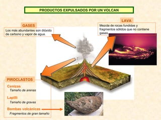 Cenizas Lapilli Bombas volcánicas Tamaño de arenas Tamaño de gravas Fragmentos de gran tamaño PRODUCTOS EXPULSADOS POR UN VOLCAN Mezcla de rocas fundidas y fragmentos sólidos que no contiene gases. LAVA Los más abundantes son dióxido de carbono y vapor de agua. GASES PIROCLASTOS 