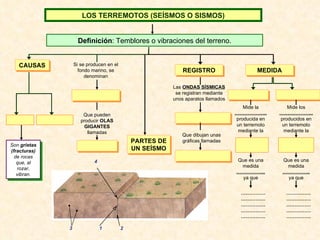 Definición : Temblores o vibraciones del terreno. CAUSAS LOS TERREMOTOS (SEÍSMOS O SISMOS) Si se producen en el fondo marino, se denominan Son  grietas (fracturas)  de rocas que, al rozar, vibran. Que pueden producir  OLAS GIGANTES  llamadas PARTES DE UN SEÍSMO REGISTRO Las  ONDAS SÍSMICAS  se registran mediante unos aparatos llamados Que dibujan unas gráficas llamadas MEDIDA Mide la  ………………..  producida en un terremoto mediante la Que es una medida  ……………... ya que ………………………………………………………………… ………………………………………………………………… Mide los  ………………...  producidos en un terremoto mediante la Que es una medida  ……………..  ya que 2 1 3 4 