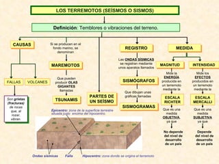 Definición : Temblores o vibraciones del terreno. CAUSAS LOS TERREMOTOS (SEÍSMOS O SISMOS) VOLCANES Si se producen en el fondo marino, se denominan FALLAS Son  grietas (fracturas)  de rocas que, al rozar, vibran. MAREMOTOS Que pueden producir  OLAS GIGANTES  llamadas TSUNAMIS PARTES DE UN SEÍSMO REGISTRO Las  ONDAS SÍSMICAS  se registran mediante unos aparatos llamados SISMÓGRAFOS Que dibujan unas gráficas llamadas SISMOGRAMAS MEDIDA MAGNITUD INTENSIDAD Mide la  ENERGÍA  producida en un terremoto mediante la ESCALA RICHTER Que es una medida  OBJETIVA , ya que No depende del nivel de desarrollo de un país Depende del nivel de desarrollo de un país Mide los  EFECTOS  producidos en un terremoto mediante la ESCALA MERCALLI Que es una medida  SUBJETIVA  ya que Hipocentro:  zona donde se origina el terremoto Falla Ondas sísmicas Epicentro:  zona de la superficie terrestre situada justo  encima del hipocentro. 