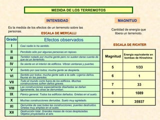 VII VI Las construcciones especialmente diseñadas se dañan ligeramente, las otras se derrumban. Pánico general. Todos los edificios dañados. Grietas en el suelo. Derrumbe de casi todas las construcciones, puentes destruidos. Grietas muy amplias en el suelo. Destrucción total. Grandes masas de rocas desplazadas. Objetos proyectados al aire. Muchas construcciones derruidas. Suelo muy agrietado. Todo el mundo corre fuera de los edificios. Muchas construcciones sufren daños graves. MAGNITUD INTENSIDAD 5 7 8 9 6 1/33 33 1089 35937 1 Cantidad de energía que libera un terremoto. ESCALA DE RICHTER Es la medida de los efectos de un terremoto sobre las personas. I II III IV V VIII IX XI XII X Casi nadie lo ha sentido. Percibido sólo por algunas personas en reposo. Temblor notado por mucha gente pero no suelen darse cuenta de que es un terremoto. Se siente en el interior de edificios. Vibran ventanas y puertas. Sentido por casi todos; mucha gente se despierta. Sentido por todos; mucha gente sale a la calle. Ligeros daños, fisuras en las paredes. ESCALA DE MERCALLI MEDIDA DE LOS TERREMOTOS Grado Efectos observados Magnitud Energía equivalente en bombas de Hiroshima 