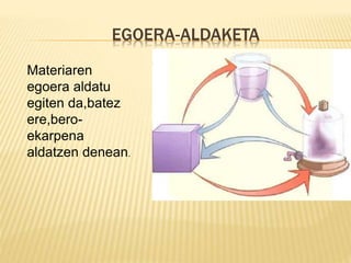 EGOERA-ALDAKETA
Materiaren
egoera aldatu
egiten da,batez
ere,bero-
ekarpena
aldatzen denean.
 