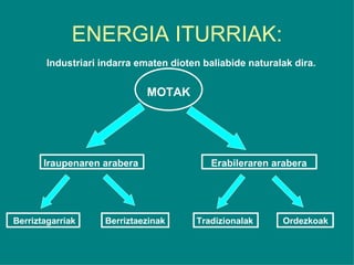 ENERGIA ITURRIAK:
        Industriari indarra ematen dioten baliabide naturalak dira.


                              MOTAK




       Iraupenaren arabera                  Erabileraren arabera




Berriztagarriak     Berriztaezinak      Tradizionalak      Ordezkoak
 