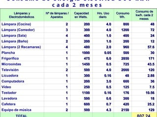 807.24   TOTAL   129   2150   4.3   500   2   Equipo de música 25.2   420   0.7   600   1   Cafetera   18   300   0.6   500   1   Lavadora   10.56   176   0.16   1100   1   Tostador   7.5   125   0.5   250   1   Vídeo 36   600   3.0   200   1   Computadora   2.88   48   0.16   300   1   Licuadora   120   2000   4.0   500   2   Televisión   43.5   725   0.5   1450   1   Microondas   171   2850   6.0   475   1   Frigorífico 30   500   0.05   1000   1   Plancha   57.6   960   2.0   480   4   Lámpara (2 Recamaras)   12   200   1.0   200   2   Lámpara (Baño)   24   400   1.0   400   4   Lámpara (Sala)   72   1200   4.0   300   3   Lámpara (Comedor)   48   800   4.0   200   2   Lámpara (Cocina)   Consumo de kw/h. cada 2 meses   Consumo Wh.   Hrs. Uso diario   Capacidad en Watts.   Nº de lámparas / Aparatos   Lámparas y Electrodomésticos   Consumo de energía eléctrica 800 kwh cada 2 meses   
