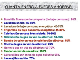 CUANTA ENERGI A PUEDES AHORRARCUANTA ENERGI A PUEDES AHORRAR
Bombilla fluorescente compacta (de bajo consumo): 80%Bombilla fluorescente compacta (de bajo consumo): 80%
Lavadora en frío: 80-92%Lavadora en frío: 80-92%
Lavadora de bajo consumo energético: 40-70%Lavadora de bajo consumo energético: 40-70%
Frigorífico de bajo consumo energético: 45-80%Frigorífico de bajo consumo energético: 45-80%
Calefacción en casa bien aislada: 50-90%Calefacción en casa bien aislada: 50-90%
Calefacción de gas en vez de eléctrica: 53-80%Calefacción de gas en vez de eléctrica: 53-80%
Bomba de calor en vez de calefacción eléctrica: 50%Bomba de calor en vez de calefacción eléctrica: 50%
Cocina de gas en vez de eléctrica: 73%Cocina de gas en vez de eléctrica: 73%
Horno a gas en vez de eléctrico: 60-70%Horno a gas en vez de eléctrico: 60-70%
Tender en vez de secadora: 100%Tender en vez de secadora: 100%
Lavavajillas con toma de agua caliente: 68%Lavavajillas con toma de agua caliente: 68%
Lavavajillas en frío: 75%Lavavajillas en frío: 75%
 