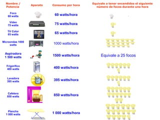 Nombre /
Potencia
Aparato Consumo por hora
Equivale a tener encendidos el siguiente
número de focos durante una hora
Foco
60 watts 60 watts/hora .
Vídeo
75 watts 75 watts/hora
TV Color
65 watts 65 watts/hora
Microondas 1000
watts 1000 watts/hora
Aspiradora
1 500 watts
1500 watts/hora Equivale a 25 focos
Frigorífico
400 watts 400 watts/hora
Lavadora
395 watts 395 watts/hora
Cafetera
850 watts 850 watts/hora
Plancha
1 000 watts 1 000 watts/hora
 