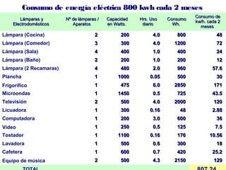 Consumo de energía eléctrica 800 kwh cada 2 meses
Lámparas yLámparas y
ElectrodomésticosElectrodomésticos
Nº de lámparas /Nº de lámparas /
AparatosAparatos
CapacidadCapacidad
en Watts.en Watts.
Hrs. UsoHrs. Uso
diariodiario
ConsumoConsumo
Wh.Wh.
Consumo deConsumo de
kw/h. cada 2kw/h. cada 2
mesesmeses
Lámpara (Cocina) 22 200200 4.04.0 800800 4848
Lámpara (Comedor) 33 300300 4.04.0 12001200 7272
Lámpara (Sala) 44 400400 1.01.0 400400 2424
Lámpara (Baño) 22 200200 1.01.0 200200 1212
Lámpara (2 Recamaras) 44 480480 2.02.0 960960 57.657.6
Plancha 11 10001000 0.050.05 500500 3030
Frigorífico 11 475475 6.06.0 28502850 171171
Microondas 11 14501450 0.50.5 725725 43.543.5
Televisión 22 500500 4.04.0 20002000 120120
Licuadora 11 300300 0.160.16 4848 2.882.88
Computadora 11 200200 3.03.0 600600 3636
Vídeo 11 250250 0.50.5 125125 7.57.5
Tostador 11 11001100 0.160.16 176176 10.5610.56
Lavadora 11 500500 0.60.6 300300 1818
Cafetera 11 600600 0.70.7 420420 25.225.2
Equipo de música 22 500500 4.34.3 21502150 129129
 