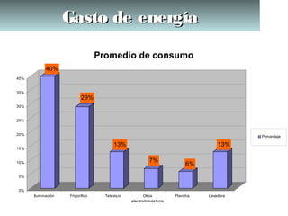 Gasto de energíaGasto de energíaGasto de energíaGasto de energía
40%
29%
13%
7%
6%
13%
0%
5%
10%
15%
20%
25%
30%
35%
40%
Iluminación Frigorífico Televisor Otros
electrodomésticos
Plancha Lavadora
Promedio de consumo
Porcentaje
 