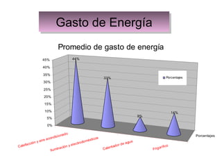Gasto de EnergíaGasto de Energía
Calefacción y aire acondicionado
Iluminación y electrodomésticos
Calentador de agua
Frigorífico
Porcentajes
44%
33%
9%
14%
0%
5%
10%
15%
20%
25%
30%
35%
40%
45%
Promedio de gasto de energía
Porcentajes
 