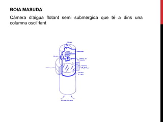 BOIA MASUDA
Càmera d’aigua flotant semi submergida que té a dins una
columna oscil·lant
 