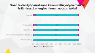 Onko teidän työpaikallanne keskusteltu yötyön määrän
lisäämisestä energian hinnan nousun takia?
0%
2%
4%
8%
6%
100%
96%
94%
90%
92%
0% 10% 20% 30% 40% 50% 60% 70% 80% 90% 100%
Rakennusliitto ry
Suomen Elintarviketyöläisten Liitto SEL ry
Paperiliitto ry
Teollisuusliitto
Yhteensä
Kyllä Ei En osaa sanoa
 