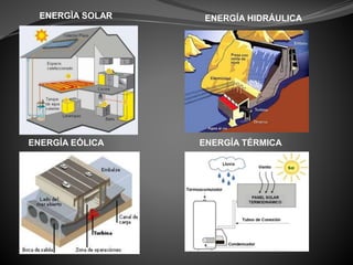 ENERGÍA HIDRÁULICA
ENERGÍA TÉRMICA
ENERGÌA SOLAR
ENERGÍA EÓLICA
 