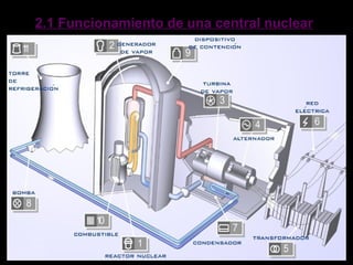 2.1 Funcionamiento de una central nuclear2.1 Funcionamiento de una central nuclear
 
