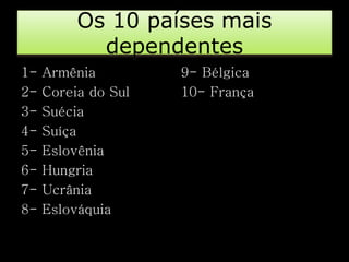 Os 10 países mais 
dependentes 
9- Bélgica 
10- França 
1- Armênia 
2- Coreia do Sul 
3- Suécia 
4- Suíça 
5- Eslovênia 
6- Hungria 
7- Ucrânia 
8- Eslováquia 
 