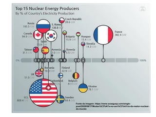 Fonte da imagem: https://www.scsegusp.com/single-
post/2020/08/17/Mudan%C3%A7a-no-cen%C3%A1rio-do-reator-nuclear-
do-mundo
 