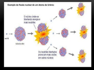 Exemplo da fissão nuclear de um átomo de Urânio:
 