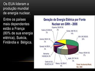 Os EUA lideram a
produção mundial
de energia nuclear.
Entre os países
mais dependentes
estão a França
(80% de sua energia
elétrica), Suécia,
Finlândia e Bélgica.
 