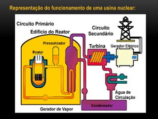 Representação do funcionamento de uma usina nuclear:
 