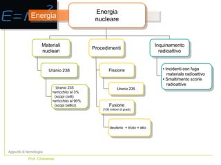Energia
Energia
nucleare
Uranio 238
Materiali
nucleari
Uranio 235
•arricchito al 3%
(scopi civili)
•arricchito al 90%
(scopi bellici)
Appunti di tecnologia
Prof. Chiarenza
Inquinamento
radioattivo
• Incidenti con fuga
materiale radioattivo
• Smaltimento scorie
radioattive
Fissione
Procedimenti
Uranio 235
deuterio + trizio = elio
Fusione
(100 milioni di gradi)
 