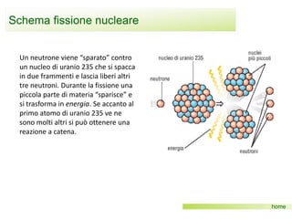 Schema fissione nucleare
home
Un neutrone viene “sparato” contro
un nucleo di uranio 235 che si spacca
in due frammenti e lascia liberi altri
tre neutroni. Durante la fissione una
piccola parte di materia “sparisce” e
si trasforma in energia. Se accanto al
primo atomo di uranio 235 ve ne
sono molti altri si può ottenere una
reazione a catena.
 