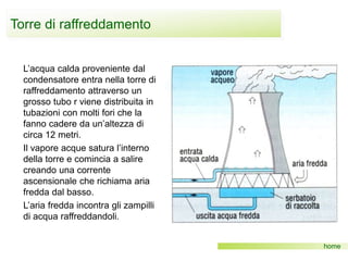 L’acqua calda proveniente dal
condensatore entra nella torre di
raffreddamento attraverso un
grosso tubo r viene distribuita in
tubazioni con molti fori che la
fanno cadere da un’altezza di
circa 12 metri.
Il vapore acque satura l’interno
della torre e comincia a salire
creando una corrente
ascensionale che richiama aria
fredda dal basso.
L’aria fredda incontra gli zampilli
di acqua raffreddandoli.
home
Torre di raffreddamento
 