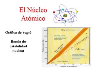 Gráfica de Segré

   Banda de
  estabilidad
    nuclear
 