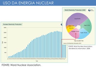 USO DA ENERGIA NUCLEAR
FONTE: Word Nuclear Association.
FONTE: Word Nuclear Association;
IEA Eletricity Information, 2008.
 