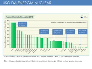 USO DA ENERGIA NUCLEAR
FONTE: Gráfico - Word Nuclear Association, 2010. Valores nominais – AIEA, 2008. Adaptação do autor.
Obs. : A largura das barras gráficas indicam a quantidade de energia elétrica nuclear gerada pelo país.
100.582 mW
104 usinas
21.743 mW
31 usinas
63.260 mW
59 usinas
47.587 mW
55 usinas
2.007 mW
2 usinas
 