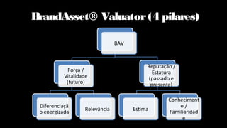 BrandAsset® Valuator(4 pilares)
 