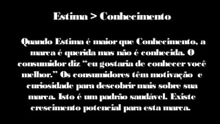Estima > Conhecimento
Quando Estima é maiorque Conhecimento, a
marca é querida mas não é conhecida. O
consumidordiz “eu gostaria de conhecervocê
melhor.” Os consumidores têmmotivação e
curiosidade para descobrirmais sobre sua
marca. Isto é umpadrão saudável. Existe
crescimento potencial para esta marca.
 