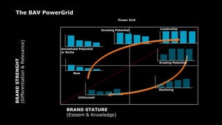 The BAV PowerGrid
Power Grid
BRANDSTRENGHT
(Differentiation&Relevance)
BRAND STATURE
(Esteem & Knowledge)
Unrealized Potential
or Niche
Unfocused
Declining
New
Leadership
Eroding Potential
Growing Potential
 