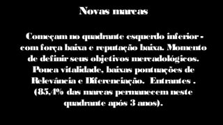 Novas marcas
Começamno quadrante esquerdo inferior-
comforça baixa e reputação baixa. Momento
de definirseus objetivos mercadológicos.
Pouca vitalidade, baixas pontuações de
Relevância e Diferenciação. Entrantes .
(85,4% das marcas permanecemneste
quadrante após 3 anos).
 